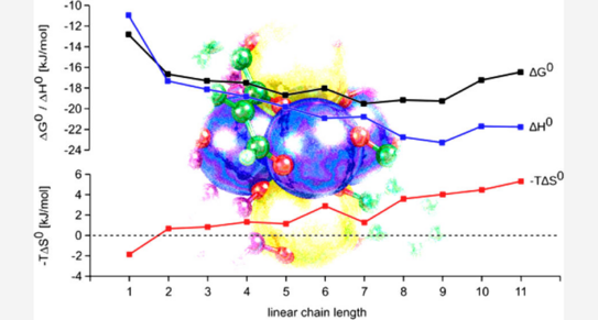 Plot of the thermodynamic parameters for hierarchical helicates with increasing side chain length