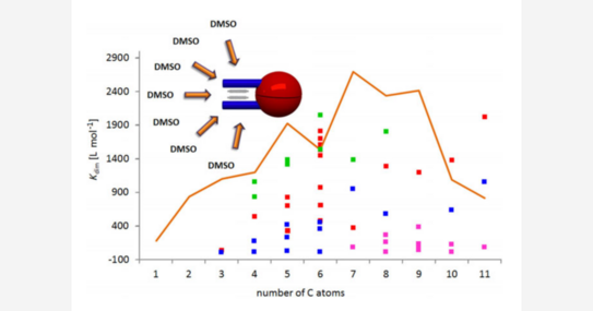 Cartoon of solvent supported dispersion intercations and plots of the dimerization constants for different series of hierarchically assembled titanium(IV) helicates