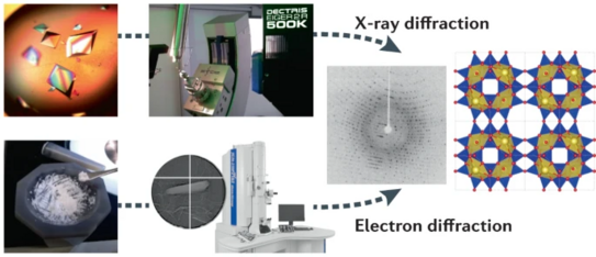 Schematic of obtaining a crystal structure via electron diffraction from single crystals or powder
