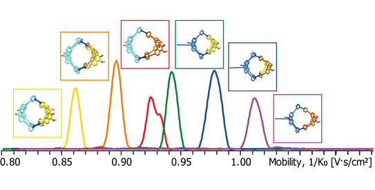 Highlight Publications 2019-06 Trapped ion mobility-derived mobilograms of a complex mixture of heteroleptic coordination cages shows clear differentiation of different species.