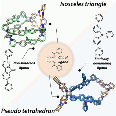 Formation of an isosceles triangular or a pseudo-tetrahedral cage vie combination of a chrial and achiral ligand.