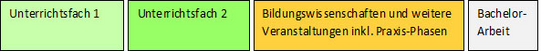 Grafik Lehramtsstudium, zeitlicher Verlauf